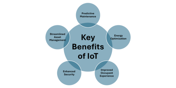 Diagram illustrating the key benefits of IoT in facility management