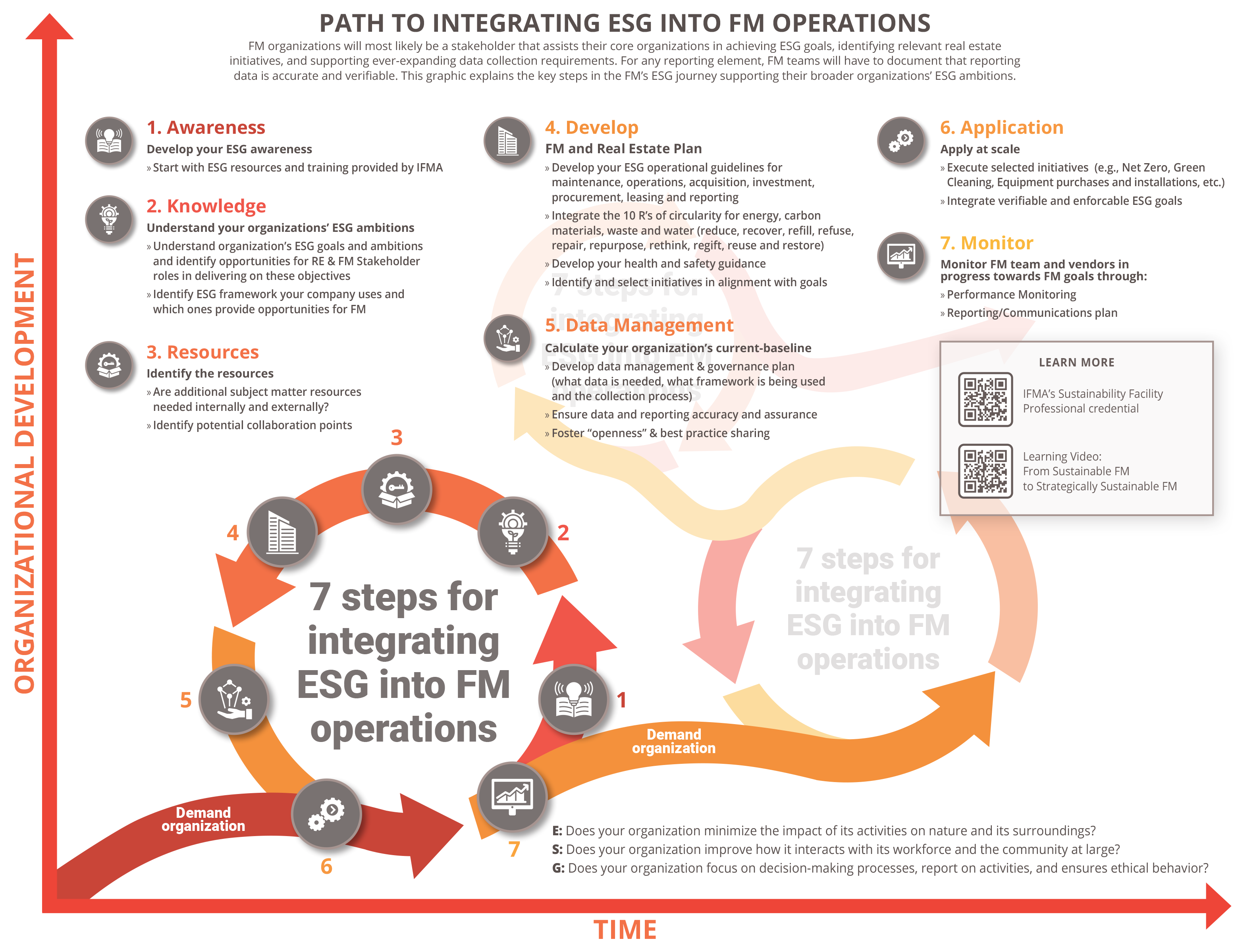 FMs Pathway