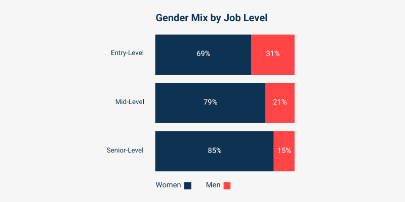 Gender Mix by Job Level (1)